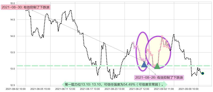Tilray Inc.阻力支撑位图-阿布量化