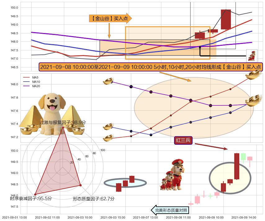 红三兵 ➕ 【金银山谷】买入点