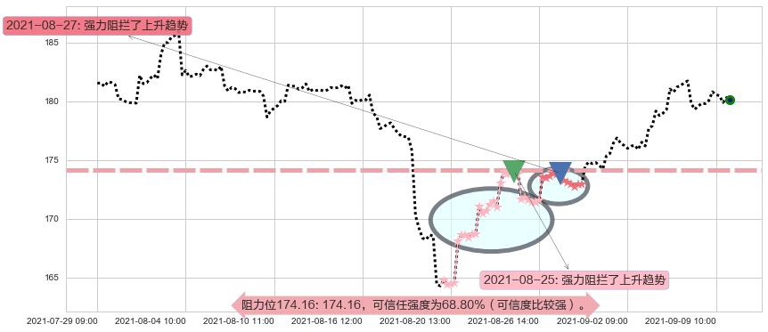丰田汽车阻力支撑位图-阿布量化