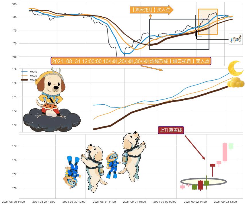 上升覆盖线+双针探底+上涨螺旋桨形态 ➕ 【烘云托月】买入点