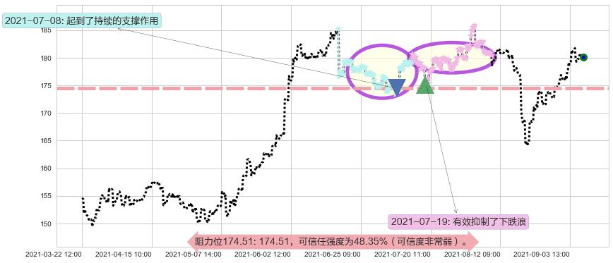 丰田汽车阻力支撑位图-阿布量化