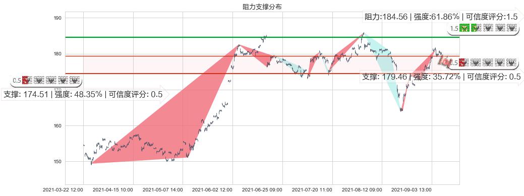 丰田汽车(usTM)阻力支撑位图-阿布量化
