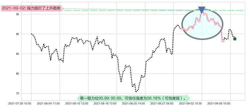 美国小盘股3X多-Direxion阻力支撑位图-阿布量化