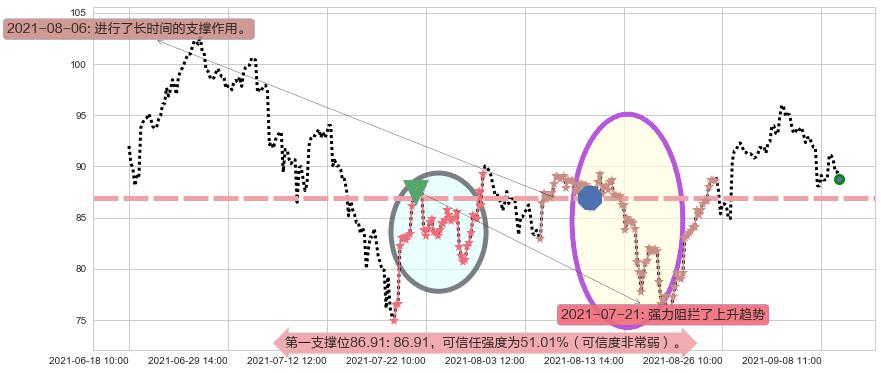 美国小盘股3X多-Direxion阻力支撑位图-阿布量化
