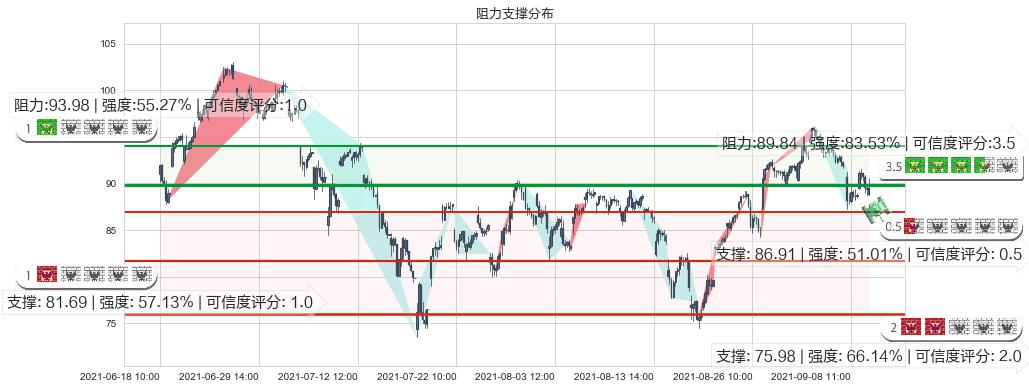美国小盘股3X多-Direxion(usTNA)阻力支撑位图-阿布量化