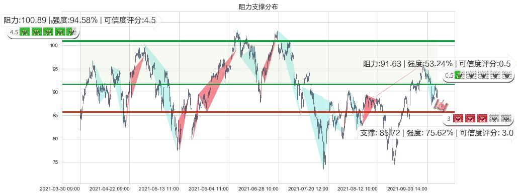 美国小盘股3X多-Direxion(usTNA)阻力支撑位图-阿布量化