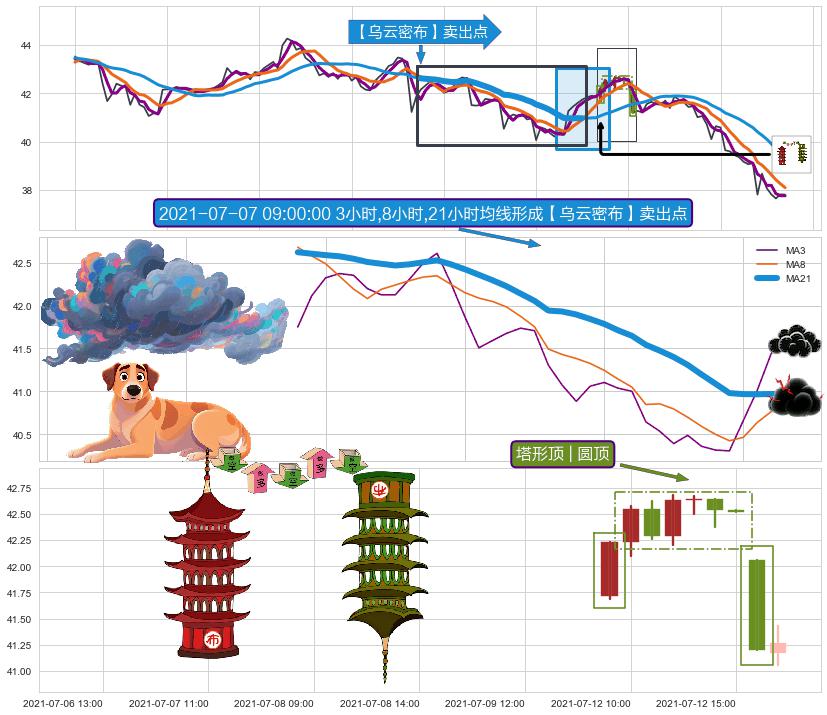 塔形顶 | 圆顶+顶部尽头线（下山虎） ➕ 【乌云密布】卖出点