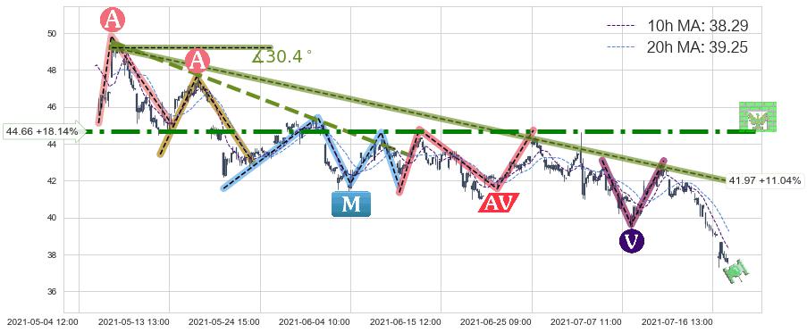 蔻驰(TPR)中线趋势趋势阶段分析图-阿布量化
