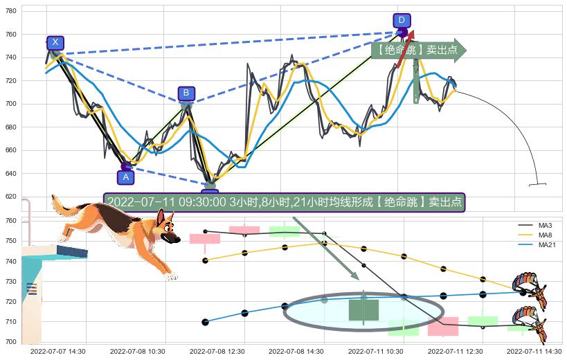 【绝命跳】卖出点+【断头铡刀】卖出点+【战机起航】卖出点 ➕ 谐波(XABCD)