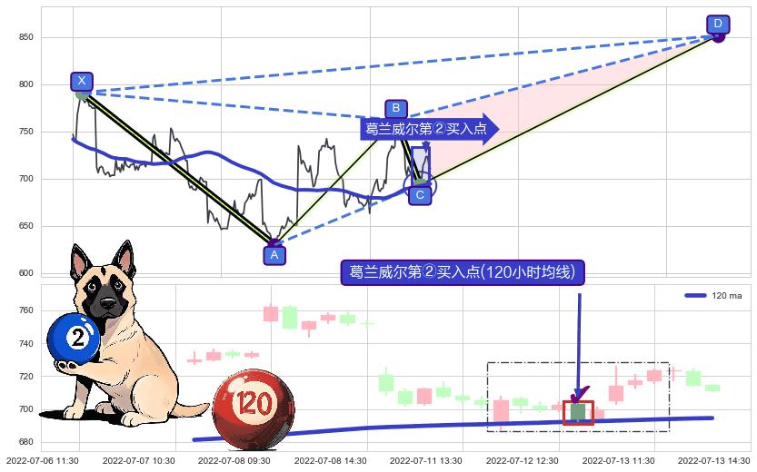 葛兰威尔第②买入点+【金山谷】买入点+【金蜘蛛】买入点+【烘云托月】买入点 ➕ 谐波(XABCD)
