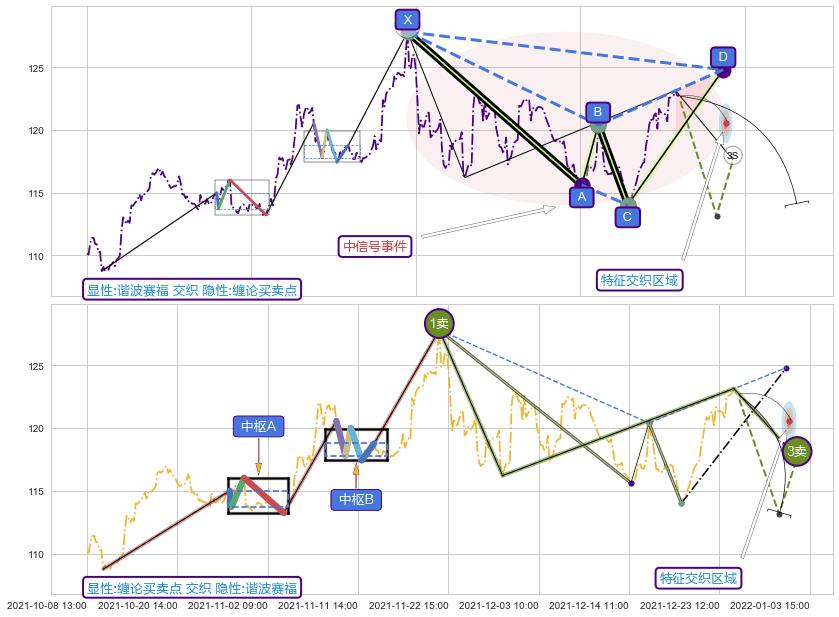 缠论买卖点 ➕ 谐波(XABCD)