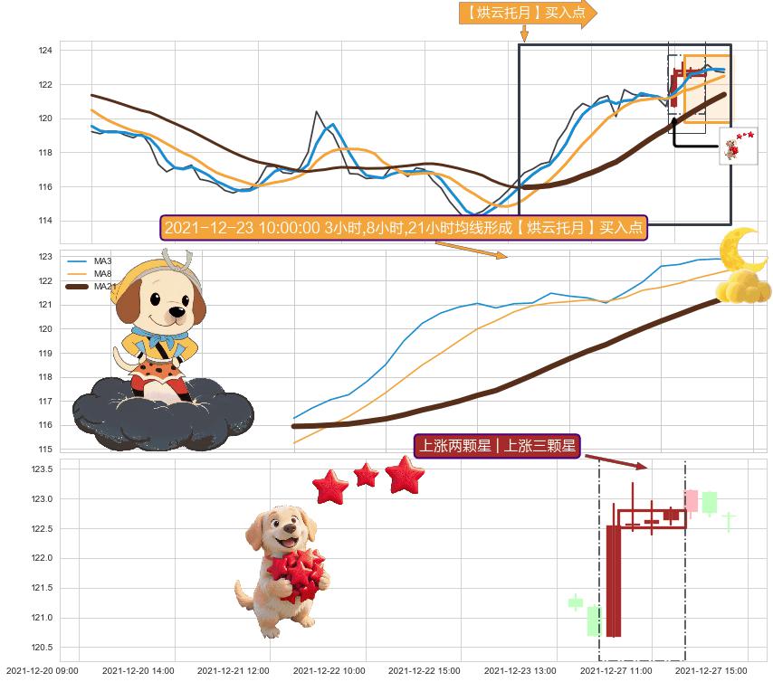 上涨两颗星 | 上涨三颗星+多方尖兵+两红夹一黑 ➕ 【烘云托月】买入点