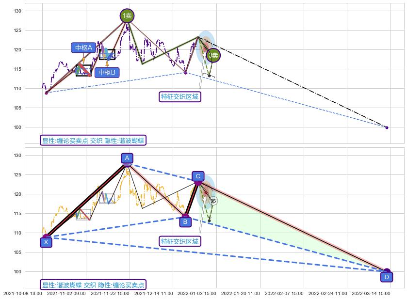 谐波(XABCD)+趋势线 ➕ 缠论买卖点