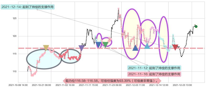 台积电阻力支撑位图-阿布量化