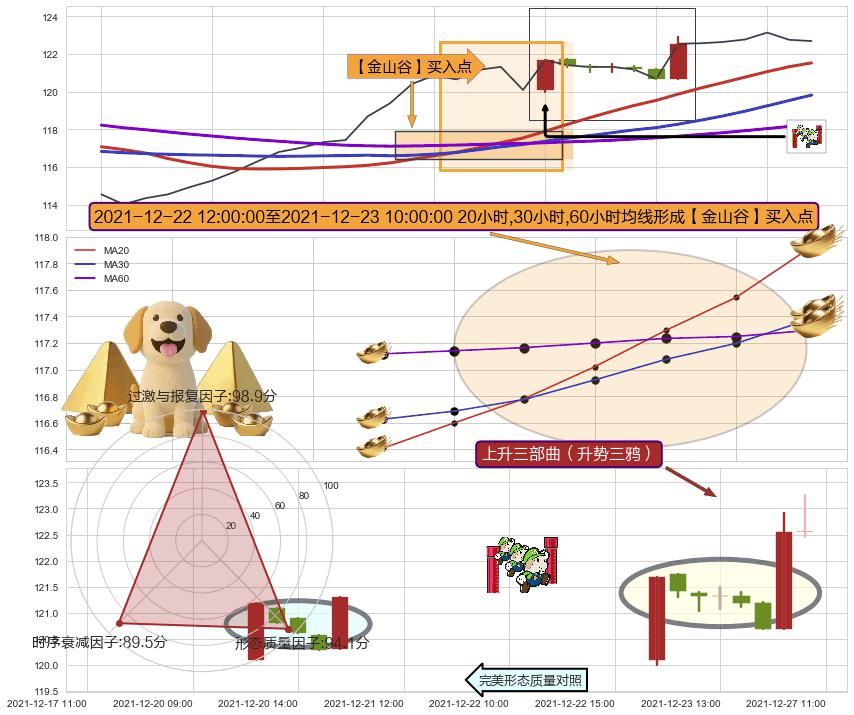 上升三部曲（升势三鸦）+两红夹一黑+塔形底 | 圆底 ➕ 【金银山谷】买入点