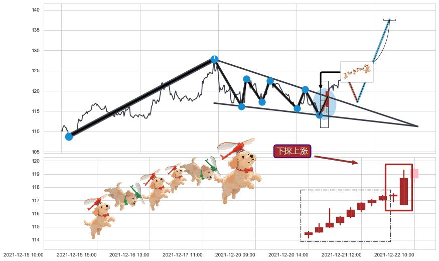 下探上涨+上升三部曲（升势三鸦）+红三兵+上涨两颗星 | 上涨三颗星+多方尖兵+两红夹一黑+仙人指路+单针探底（定海神针）+锤头线（锤子线）+塔形底 | 圆底 ➕ 突破整理
