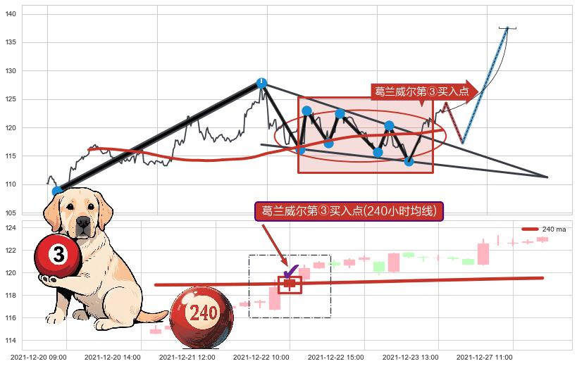 葛兰威尔第③买入点+【金山谷】买入点+【蛟龙出海】买入点+【烘云托月】买入点 ➕ 突破整理