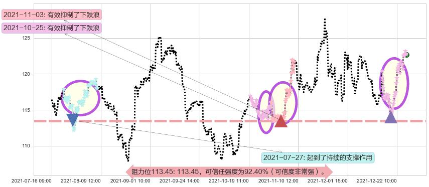 台积电阻力支撑位图-阿布量化