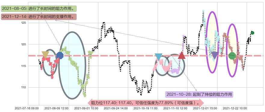 台积电阻力支撑位图-阿布量化