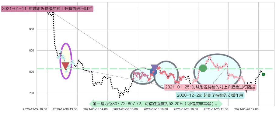 Trade Desk Inc.阻力支撑位图-阿布量化