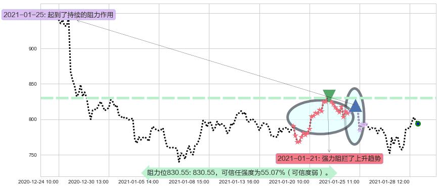 Trade Desk Inc.阻力支撑位图-阿布量化