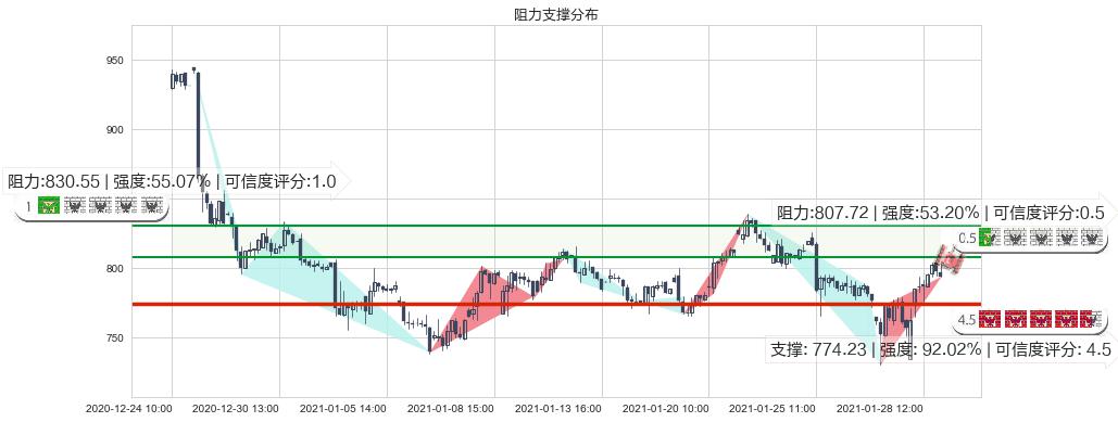 Trade Desk Inc.(usTTD)阻力支撑位图-阿布量化