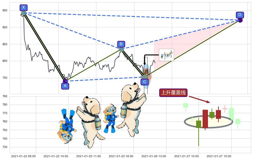 上升覆盖线+上升抵抗+上涨两颗星 | 上涨三颗星+阳包阴(穿头破脚)+单针探底（定海神针）+两红夹一黑+上涨身怀六甲+下探上涨+降势受阻 ➕ 谐波(XABCD)