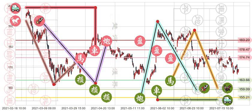 Take-Two互动软件(usTTWO)止盈止损位分析