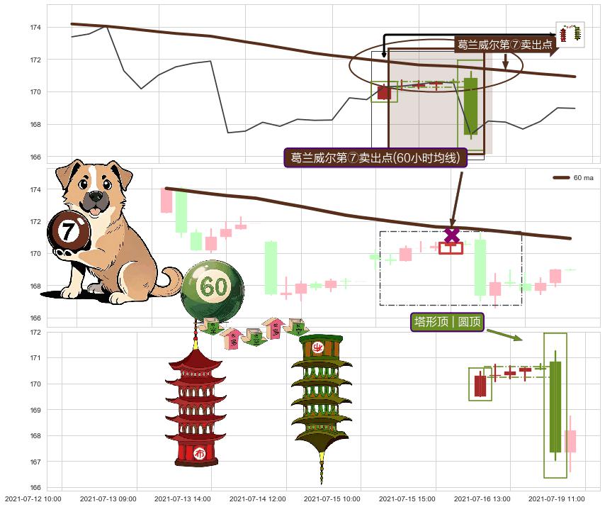 塔形顶 | 圆顶+两黑夹一红 ➕ 葛兰威尔第⑦卖出点