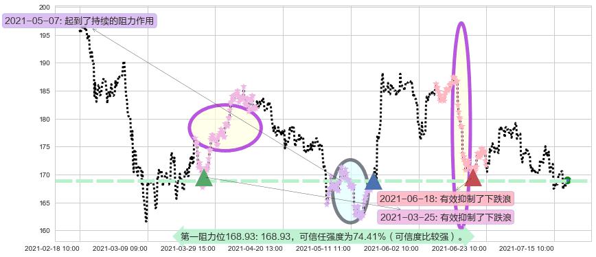 Take-Two互动软件阻力支撑位图-阿布量化