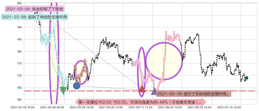Take-Two互动软件阻力支撑位图-阿布量化