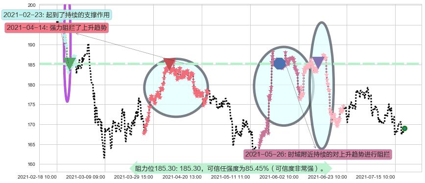 Take-Two互动软件阻力支撑位图-阿布量化