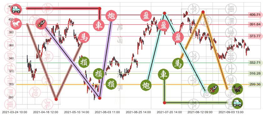 Twilio(usTWLO)止盈止损位分析