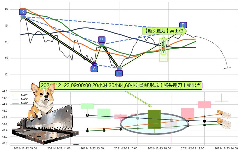 【断头铡刀】卖出点 ➕ 谐波(XABCD)