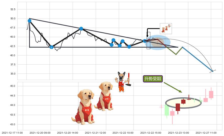 升势受阻+看跌(高位倒锤头)流星线 ➕ 突破整理