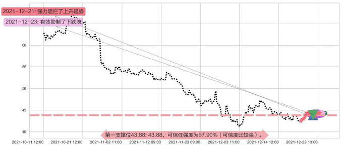 Twitter阻力支撑位图-阿布量化