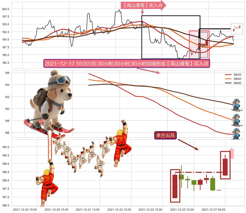 多方尖兵+上涨两颗星 | 上涨三颗星+两红夹一黑+上涨Pinbar组合信号+红三兵+双针探底+塔形底 | 圆底 ➕ 【高山滑雪】买入点