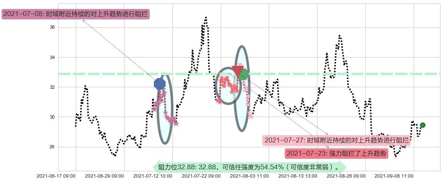 美国小盘股3X空-Direxion阻力支撑位图-阿布量化
