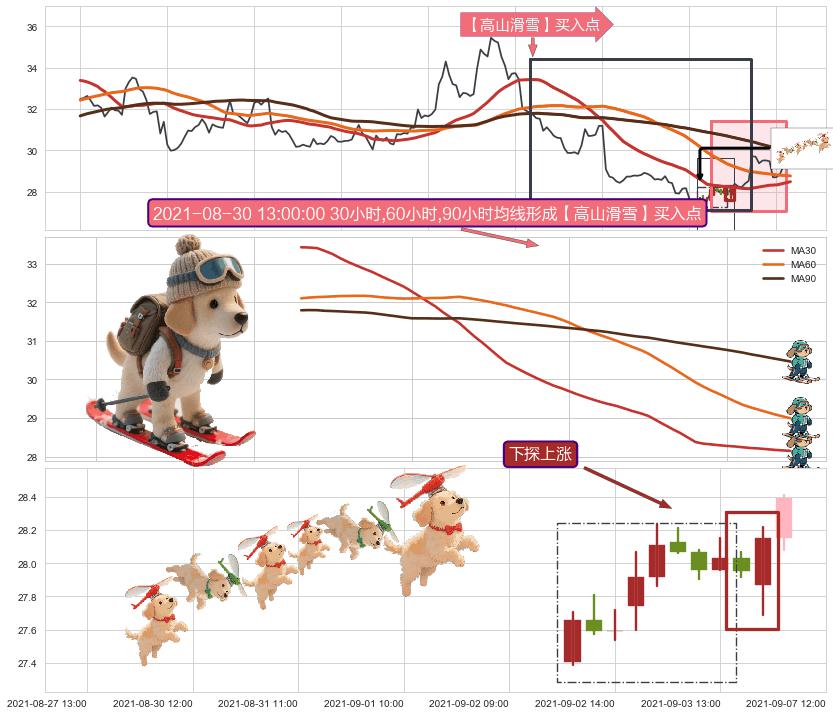 下探上涨+冉冉上升|稳步上涨+上升三部曲（升势三鸦）+两红夹一黑+早晨之星（黎明之星）+锤头线（锤子线） ➕ 【高山滑雪】买入点