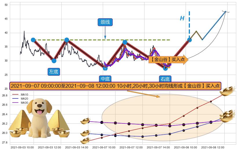 【金山谷】买入点+【蛟龙出海】买入点+【高山滑雪】买入点 ➕ 突破整理