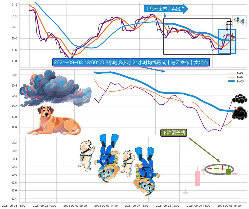 下降覆盖线+升势受阻+看跌(高位倒锤头)流星线 ➕ 【乌云密布】卖出点