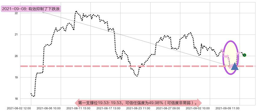 安德玛C股阻力支撑位图-阿布量化