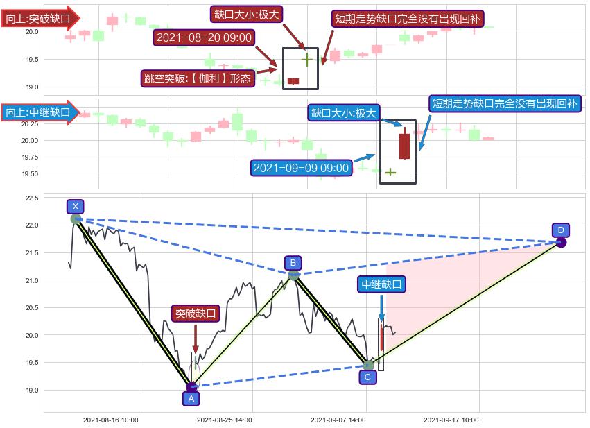跳空缺口➕谐波(XABCD)