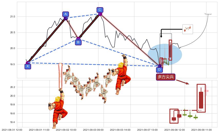 多方尖兵+降势受阻+降势停顿+上涨两颗星 | 上涨三颗星+塔形底 | 圆底+早晨之星（黎明之星）+上涨镊子线（U形磁铁）+底部尽头线（上山虎）+中流砥柱形态+锤头线（锤子线）+下降覆盖线+升势受阻 ➕ 谐波(XABCD)