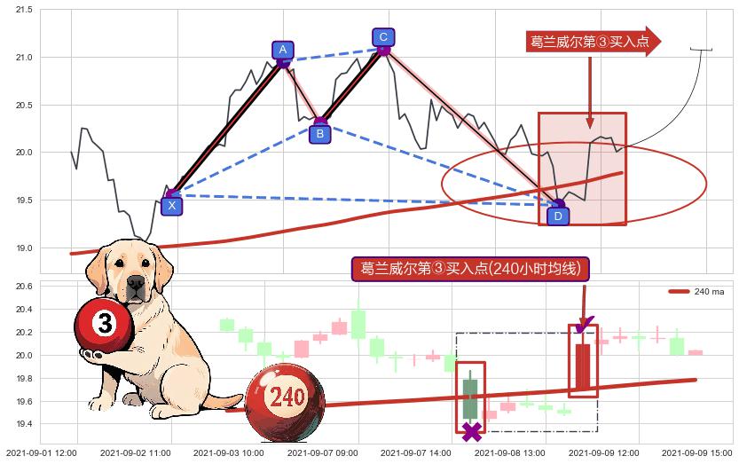 葛兰威尔第③买入点+【金山谷】买入点+【旱地拔葱】买入点+葛兰威尔第⑦卖出点+【乌云密布】卖出点 ➕ 谐波(XABCD)