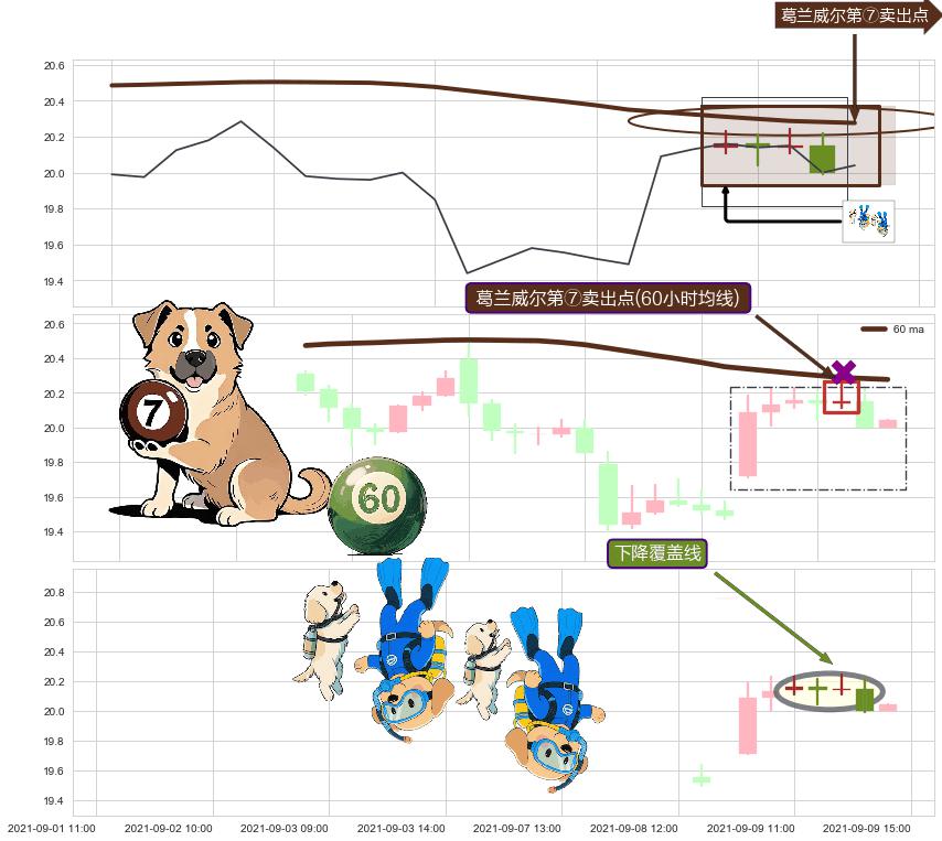 下降覆盖线+升势受阻 ➕ 葛兰威尔第⑦卖出点