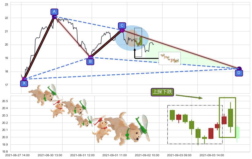 上探下跌+下降覆盖线+升势受阻+下跌两颗星 ｜ 下跌三颗星+塔形顶 | 圆顶+两黑夹一红+三只乌鸦+吊颈线（上吊线）+阴包阳(穿头破脚)+三空阳线+射击之星形态+顶部尽头线（下山虎） ➕ 谐波(XABCD)