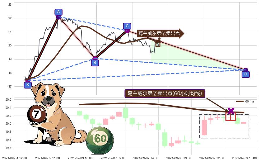 葛兰威尔第⑦卖出点+【绝命跳】卖出点+【断头铡刀】卖出点+【乌云密布】卖出点 ➕ 谐波(XABCD)