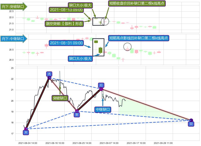 跳空缺口➕谐波(XABCD)