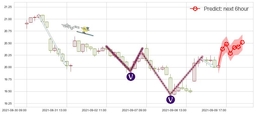 预测安德玛C股(usUA)价格K线图-阿布量化